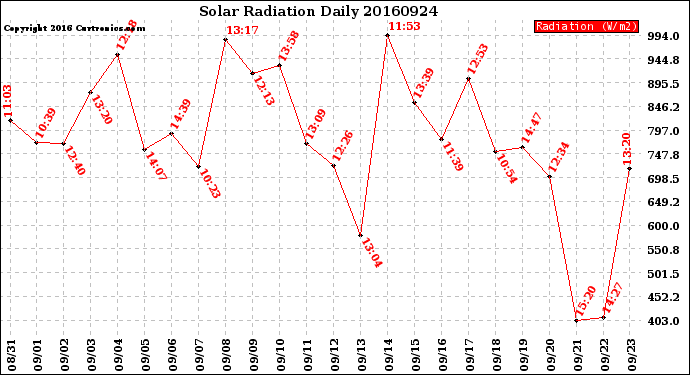 Milwaukee Weather Solar Radiation<br>Daily