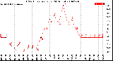 Milwaukee Weather THSW Index<br>per Hour<br>(24 Hours)