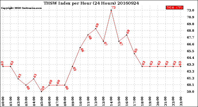 Milwaukee Weather THSW Index<br>per Hour<br>(24 Hours)