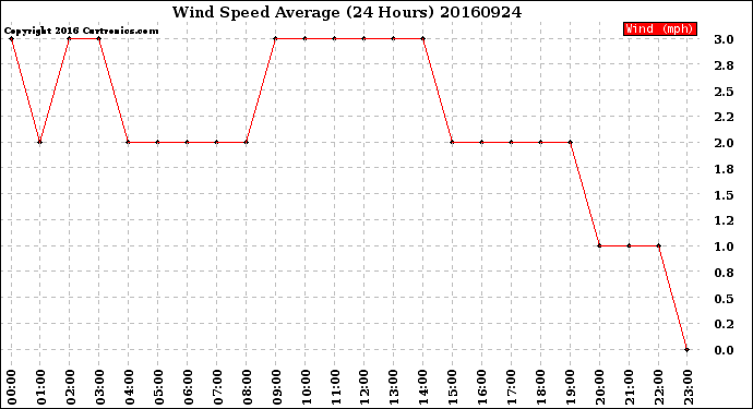 Milwaukee Weather Wind Speed<br>Average<br>(24 Hours)