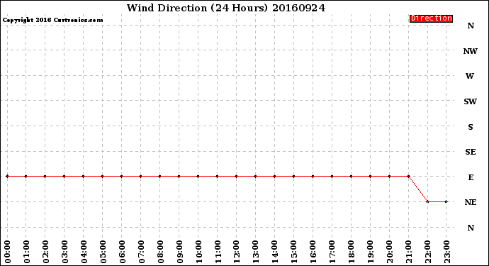 Milwaukee Weather Wind Direction<br>(24 Hours)