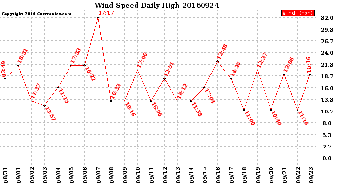 Milwaukee Weather Wind Speed<br>Daily High