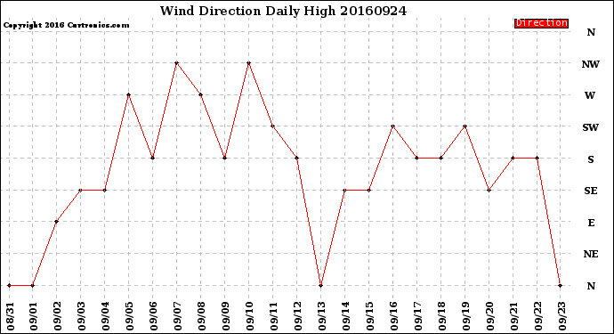 Milwaukee Weather Wind Direction<br>Daily High