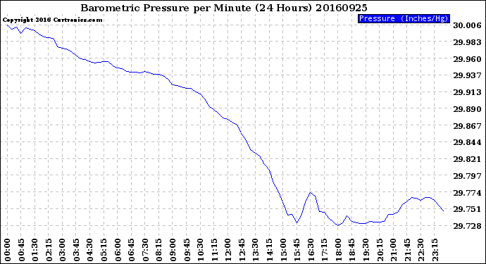 Milwaukee Weather Barometric Pressure<br>per Minute<br>(24 Hours)