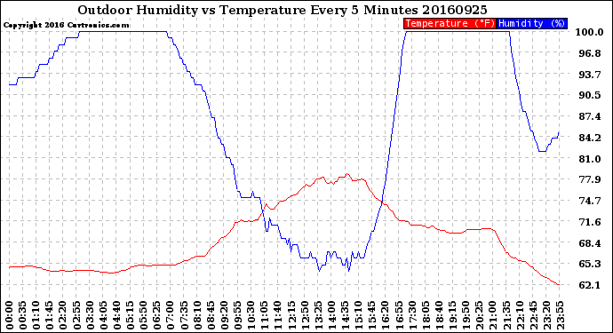 Milwaukee Weather Outdoor Humidity<br>vs Temperature<br>Every 5 Minutes