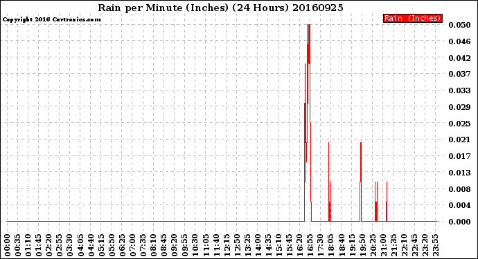 Milwaukee Weather Rain<br>per Minute<br>(Inches)<br>(24 Hours)