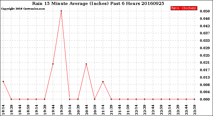 Milwaukee Weather Rain<br>15 Minute Average<br>(Inches)<br>Past 6 Hours