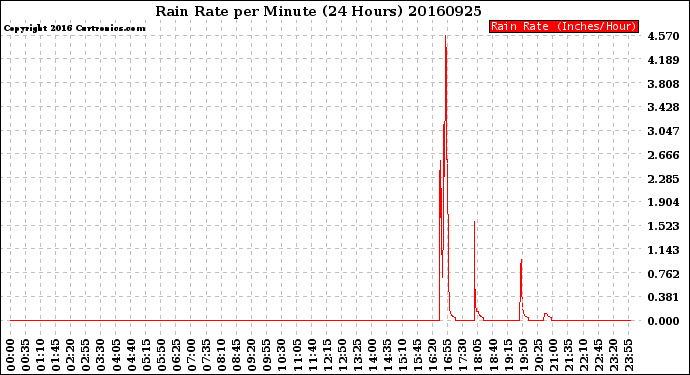 Milwaukee Weather Rain Rate<br>per Minute<br>(24 Hours)