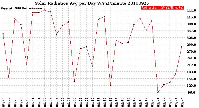 Milwaukee Weather Solar Radiation<br>Avg per Day W/m2/minute