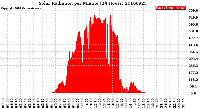 Milwaukee Weather Solar Radiation<br>per Minute<br>(24 Hours)