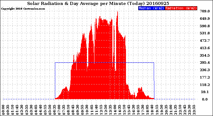 Milwaukee Weather Solar Radiation<br>& Day Average<br>per Minute<br>(Today)