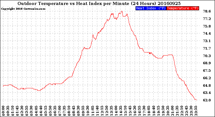 Milwaukee Weather Outdoor Temperature<br>vs Heat Index<br>per Minute<br>(24 Hours)