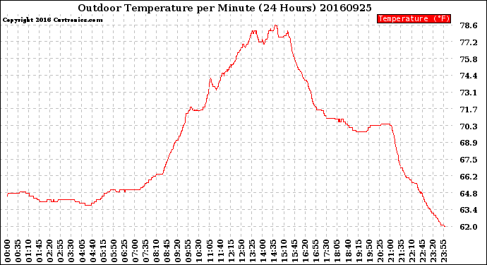 Milwaukee Weather Outdoor Temperature<br>per Minute<br>(24 Hours)