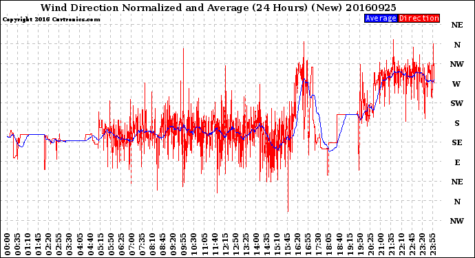 Milwaukee Weather Wind Direction<br>Normalized and Average<br>(24 Hours) (New)