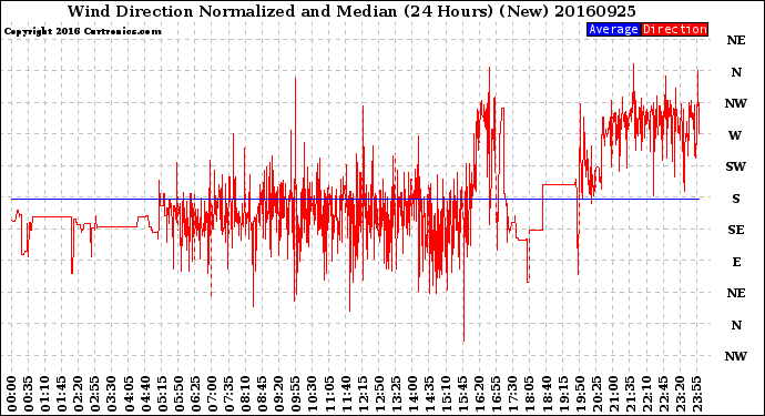 Milwaukee Weather Wind Direction<br>Normalized and Median<br>(24 Hours) (New)