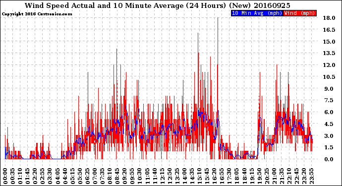 Milwaukee Weather Wind Speed<br>Actual and 10 Minute<br>Average<br>(24 Hours) (New)