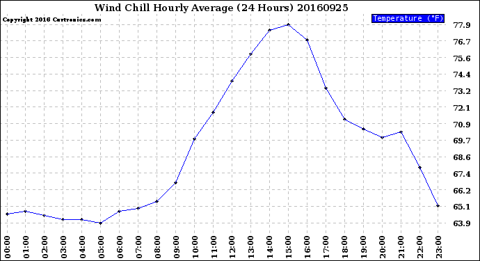 Milwaukee Weather Wind Chill<br>Hourly Average<br>(24 Hours)