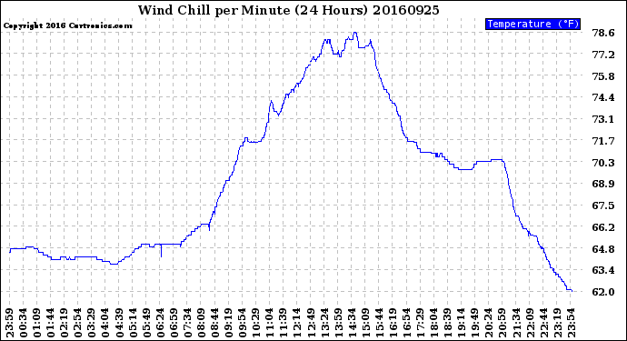 Milwaukee Weather Wind Chill<br>per Minute<br>(24 Hours)