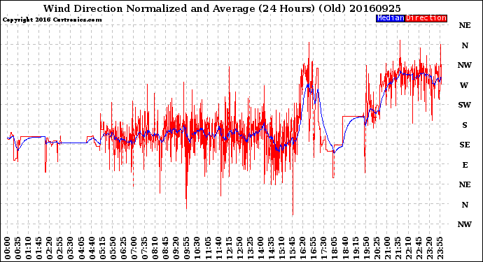 Milwaukee Weather Wind Direction<br>Normalized and Average<br>(24 Hours) (Old)