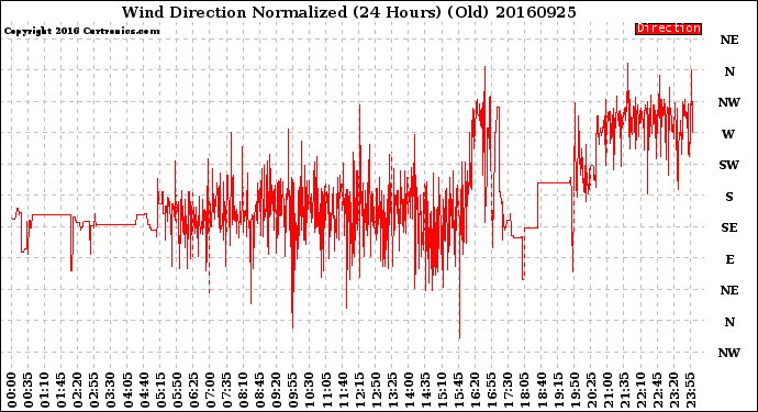 Milwaukee Weather Wind Direction<br>Normalized<br>(24 Hours) (Old)