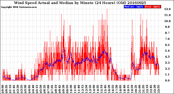 Milwaukee Weather Wind Speed<br>Actual and Median<br>by Minute<br>(24 Hours) (Old)