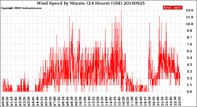 Milwaukee Weather Wind Speed<br>by Minute<br>(24 Hours) (Old)