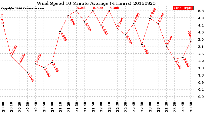 Milwaukee Weather Wind Speed<br>10 Minute Average<br>(4 Hours)