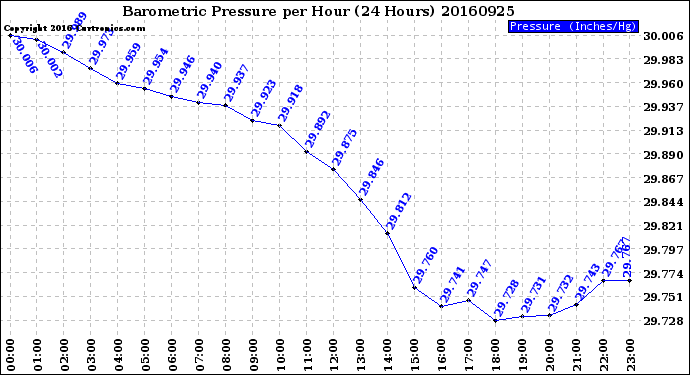 Milwaukee Weather Barometric Pressure<br>per Hour<br>(24 Hours)