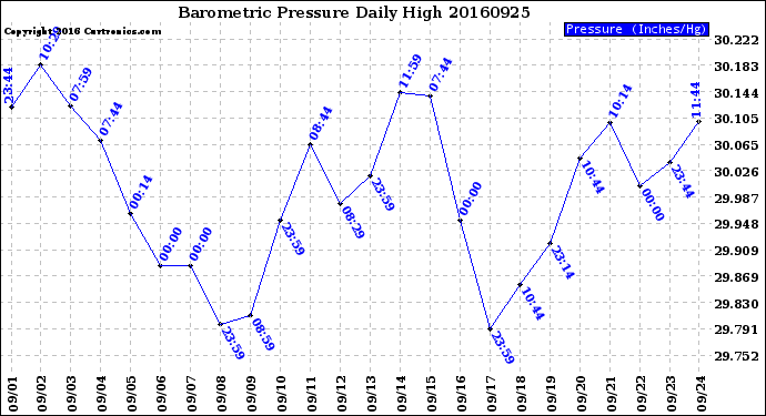 Milwaukee Weather Barometric Pressure<br>Daily High