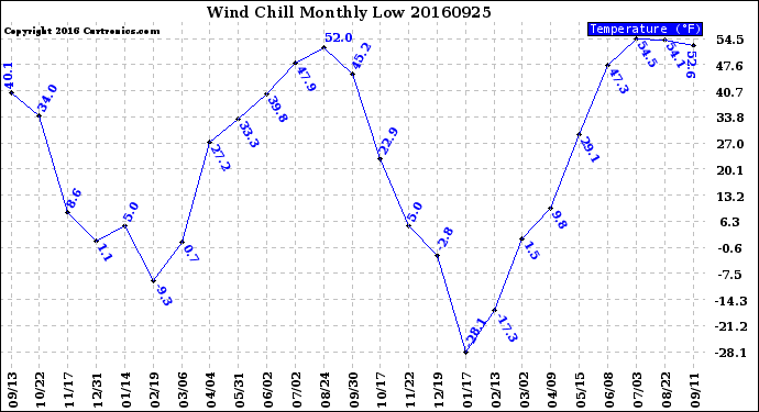 Milwaukee Weather Wind Chill<br>Monthly Low