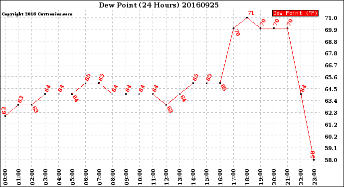 Milwaukee Weather Dew Point<br>(24 Hours)