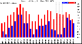 Milwaukee Weather Dew Point<br>Daily High/Low