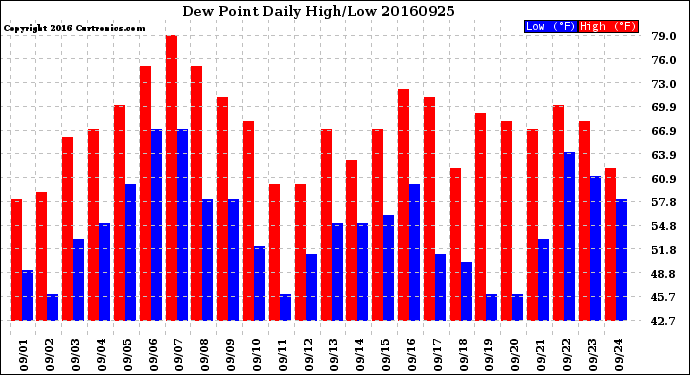 Milwaukee Weather Dew Point<br>Daily High/Low