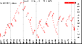 Milwaukee Weather Dew Point<br>Daily High