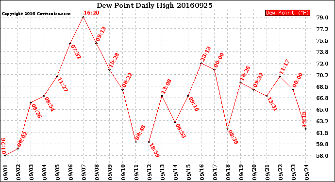 Milwaukee Weather Dew Point<br>Daily High