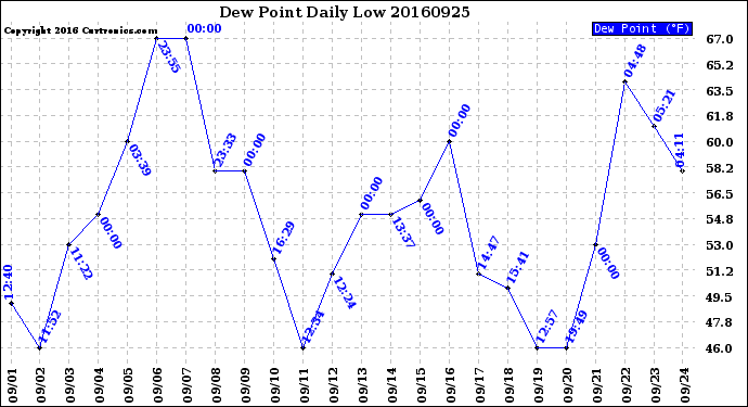 Milwaukee Weather Dew Point<br>Daily Low