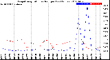 Milwaukee Weather Evapotranspiration<br>vs Rain per Day<br>(Inches)