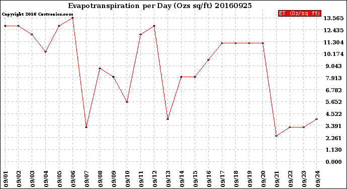 Milwaukee Weather Evapotranspiration<br>per Day (Ozs sq/ft)