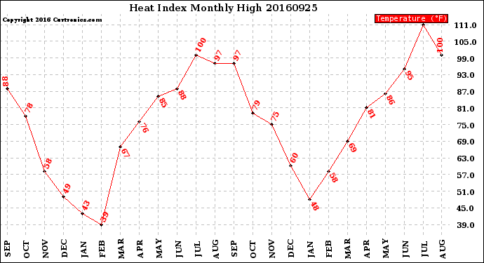 Milwaukee Weather Heat Index<br>Monthly High