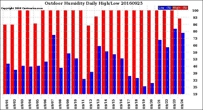 Milwaukee Weather Outdoor Humidity<br>Daily High/Low