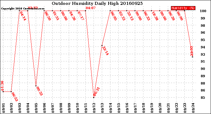 Milwaukee Weather Outdoor Humidity<br>Daily High