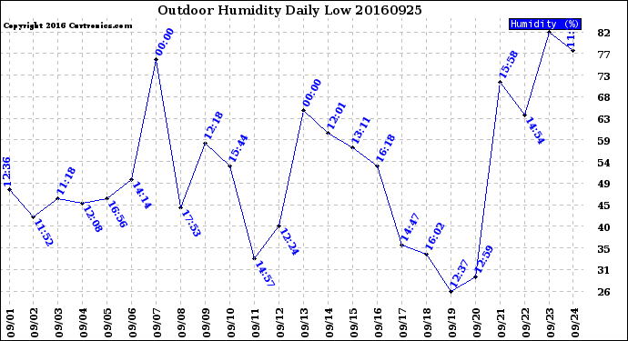 Milwaukee Weather Outdoor Humidity<br>Daily Low