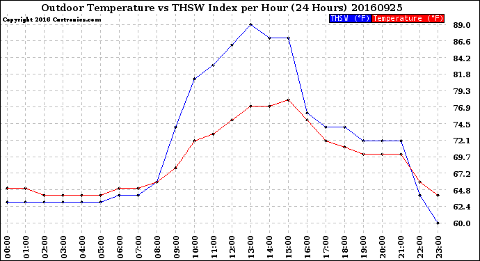 Milwaukee Weather Outdoor Temperature<br>vs THSW Index<br>per Hour<br>(24 Hours)