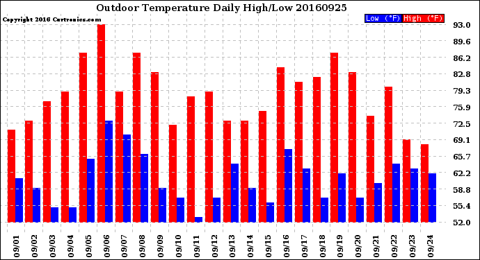 Milwaukee Weather Outdoor Temperature<br>Daily High/Low