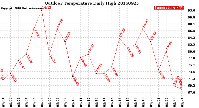 Milwaukee Weather Outdoor Temperature<br>Daily High