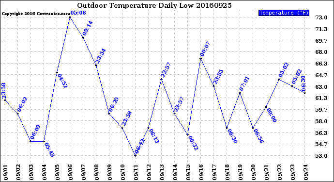 Milwaukee Weather Outdoor Temperature<br>Daily Low