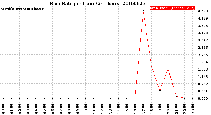 Milwaukee Weather Rain Rate<br>per Hour<br>(24 Hours)