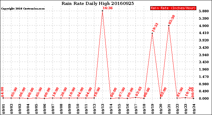 Milwaukee Weather Rain Rate<br>Daily High