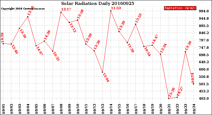 Milwaukee Weather Solar Radiation<br>Daily