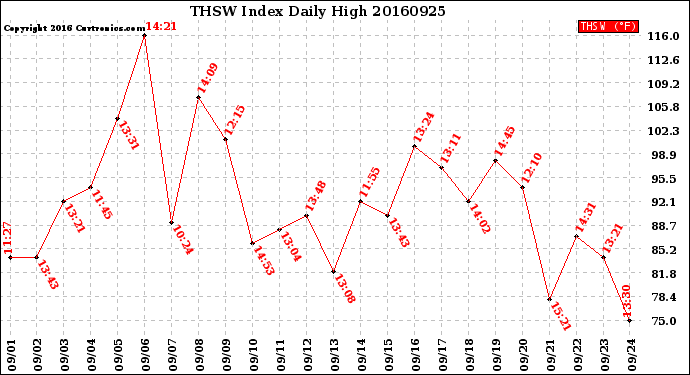 Milwaukee Weather THSW Index<br>Daily High